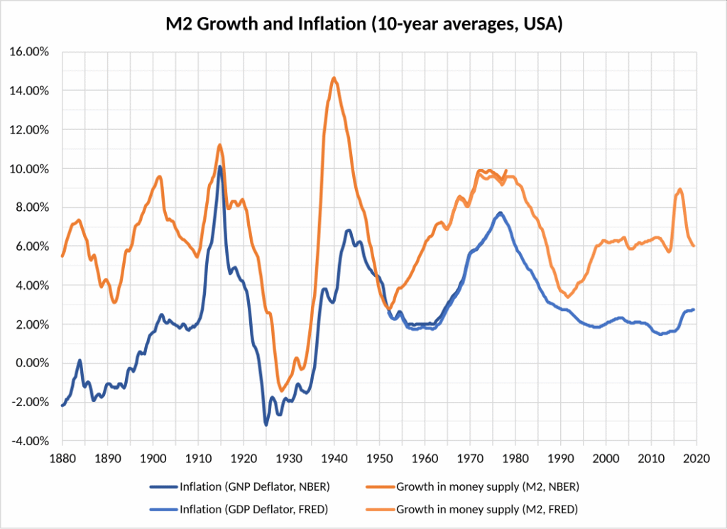 Data on the Inflation rate of the USA from 1880 to 2020
