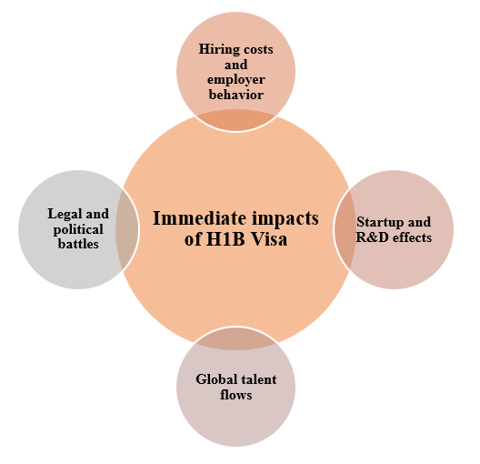 Immediate impact of H1B visa in USA