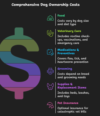 Comprehensive dog costs