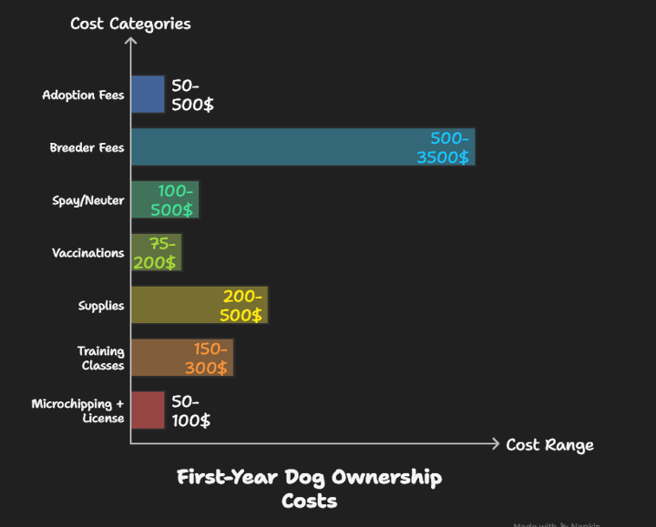 Initial Costs