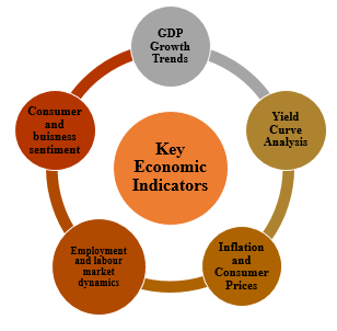 Key economic Indicators