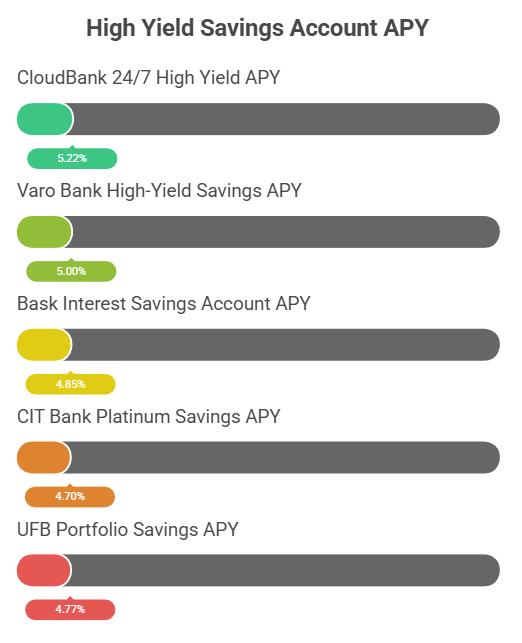 high-yield savings accounts, best savings banks