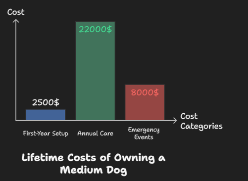 Lifetime costs of owing a medium dog