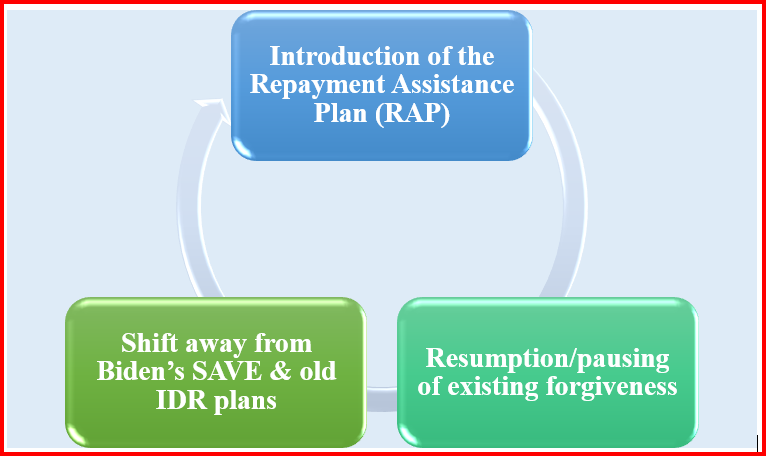 student loan forgiveness 2025