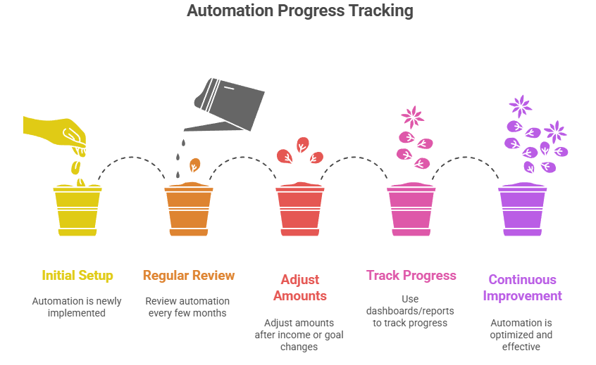 savings automation apps, financial freedom tips