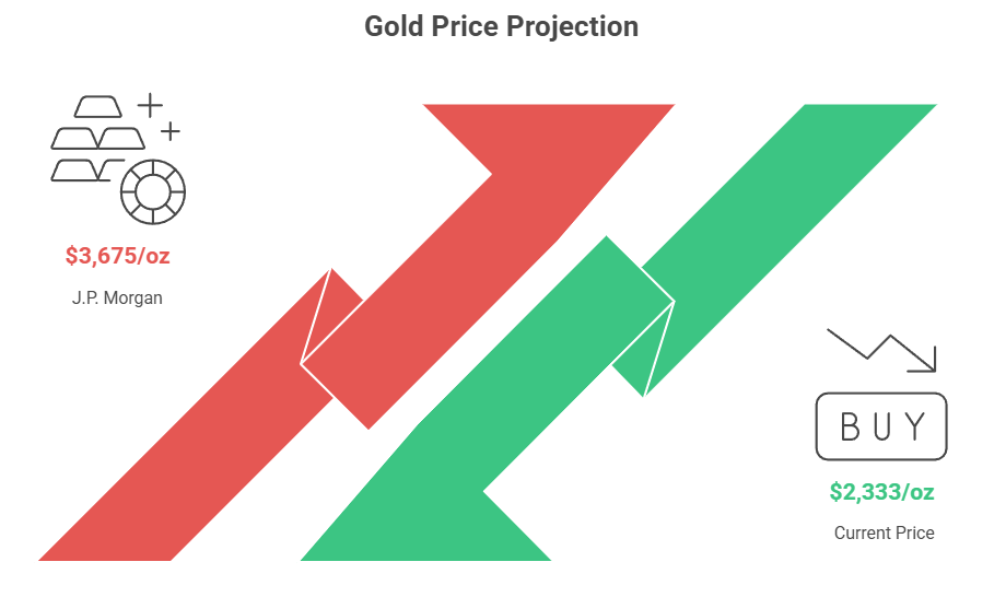 gold investment USA 2025