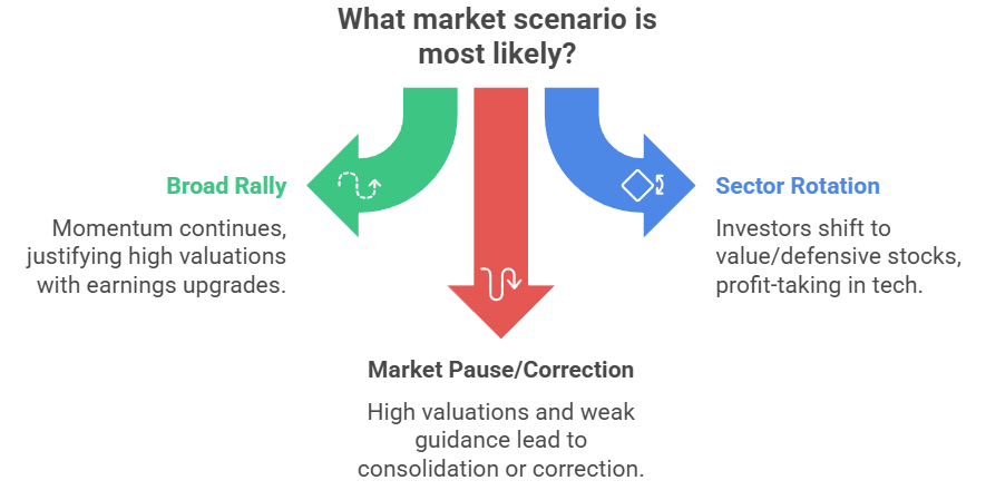 U.S. stock market outlook