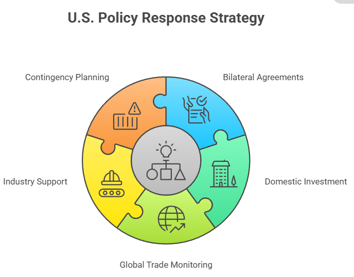 US-Canada economic relations