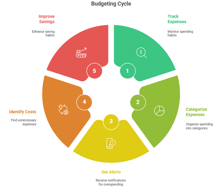 low-income families budgeting, budgeting under 2500free budgeting apps