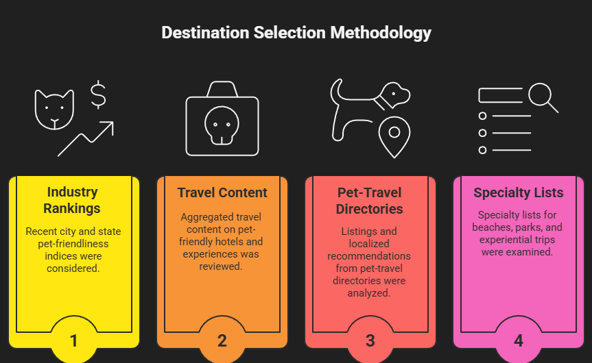 Destination selection methedology