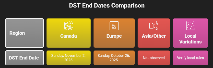 DST END DATES COMPARISON