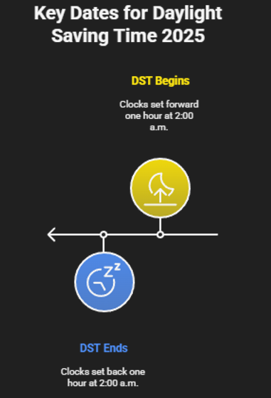 key dates for 2025 daylight saving