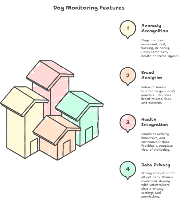 smart dog analysis, AI pet care features